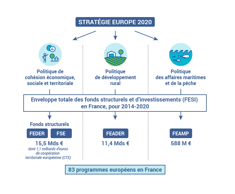 Stratégie Europe 2020