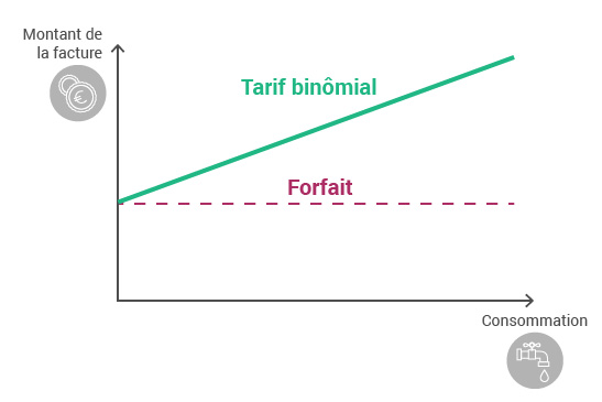 Tarif binomial