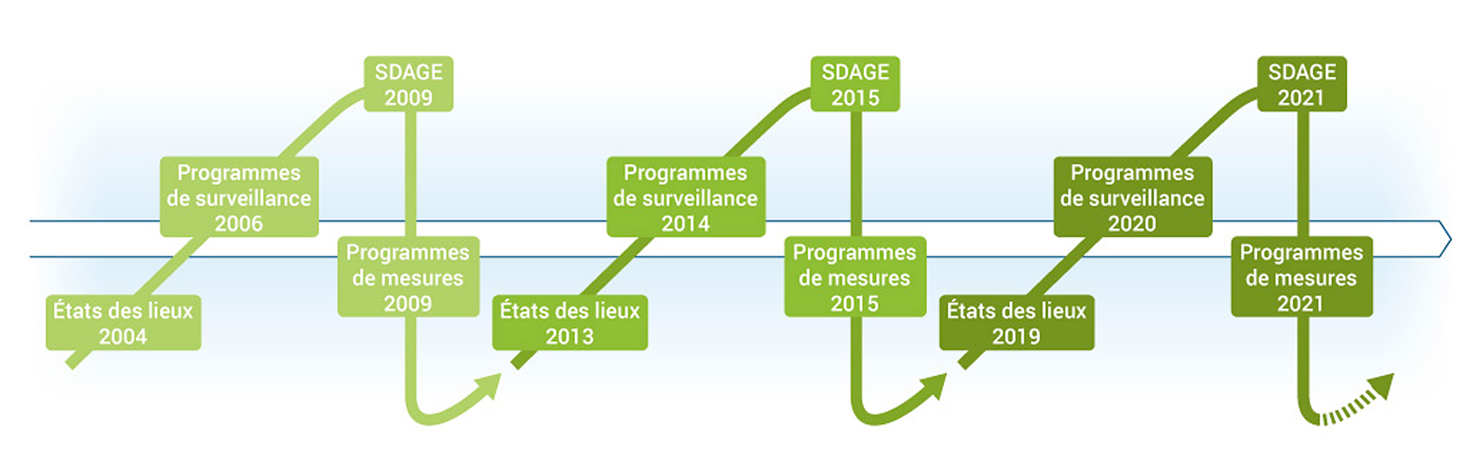 Les cycles de mise en œuvre de la DCE Les cycles de mise en œuvre de la DCE