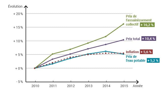 Evolution des prix de l'eau et de l'assainissement, base 100 en 2010