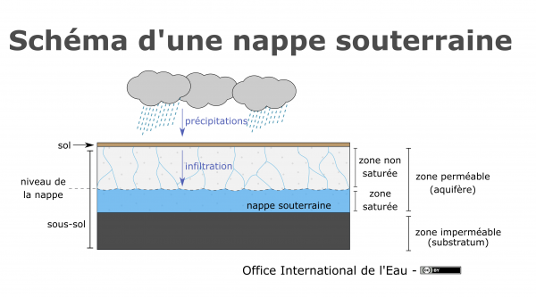 Schéma d'une nappe souterraine