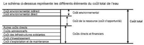 Schéma du coût de l'eau