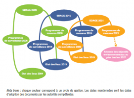 Cycle de la DCE