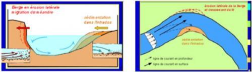 Schémas sur l'érosion des berges