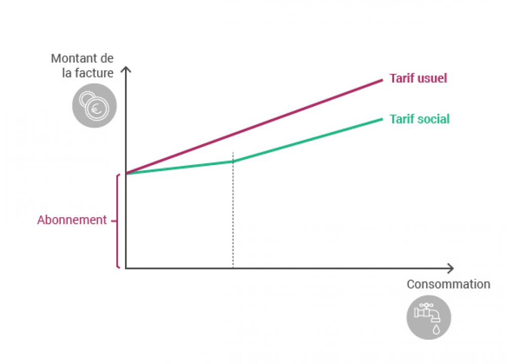 Tarification sociale : la première tranche modulée