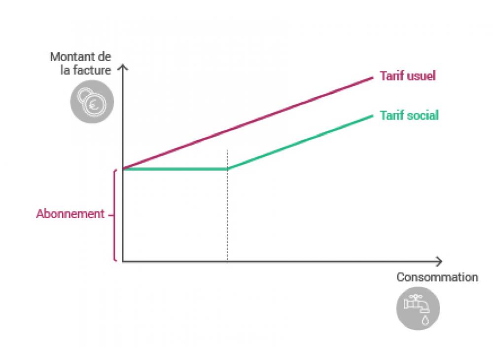 Tarification sociale : les premiers m3 gratuits