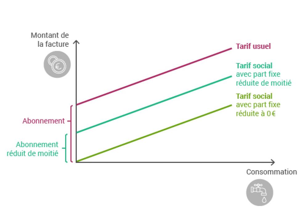 Tarification sociale : modification de la part fixe