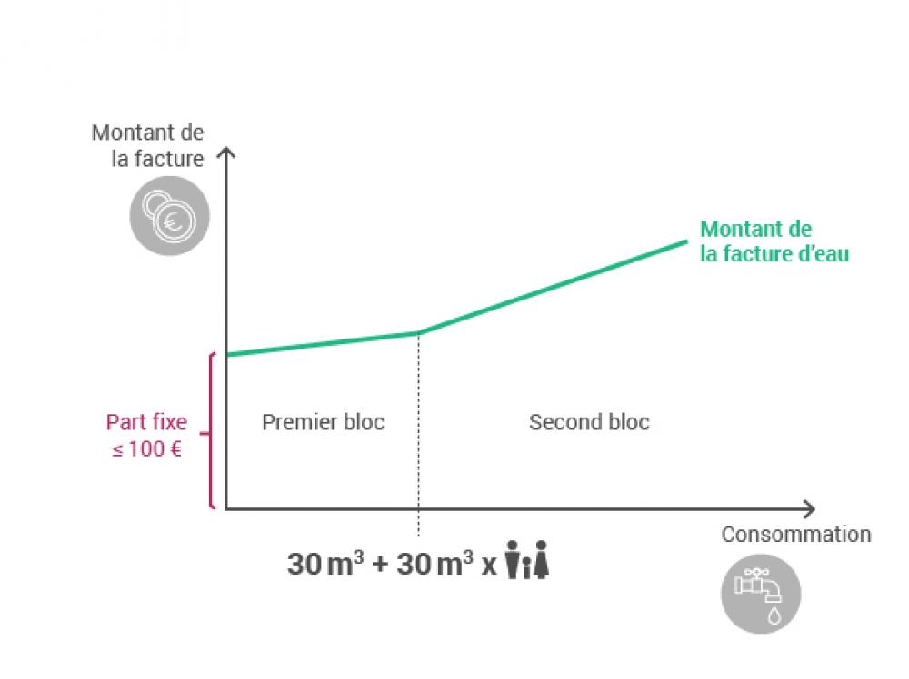 Tarification sociale : en fonction de la consommation et du nombre de personne par ménage