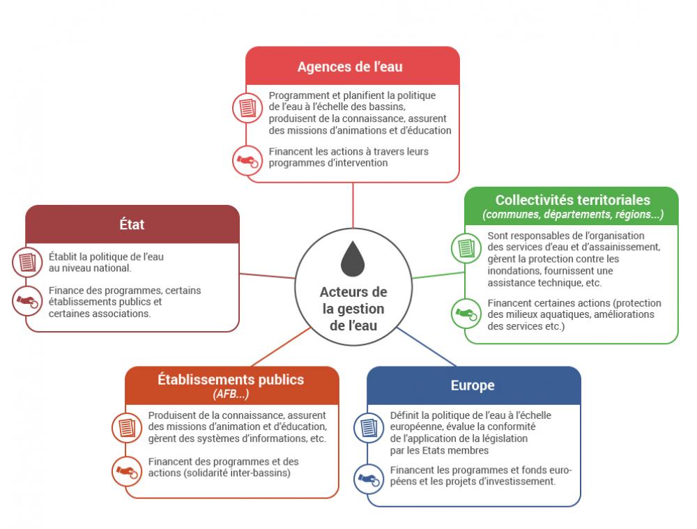 Les acteurs de la gestion de l'eau 