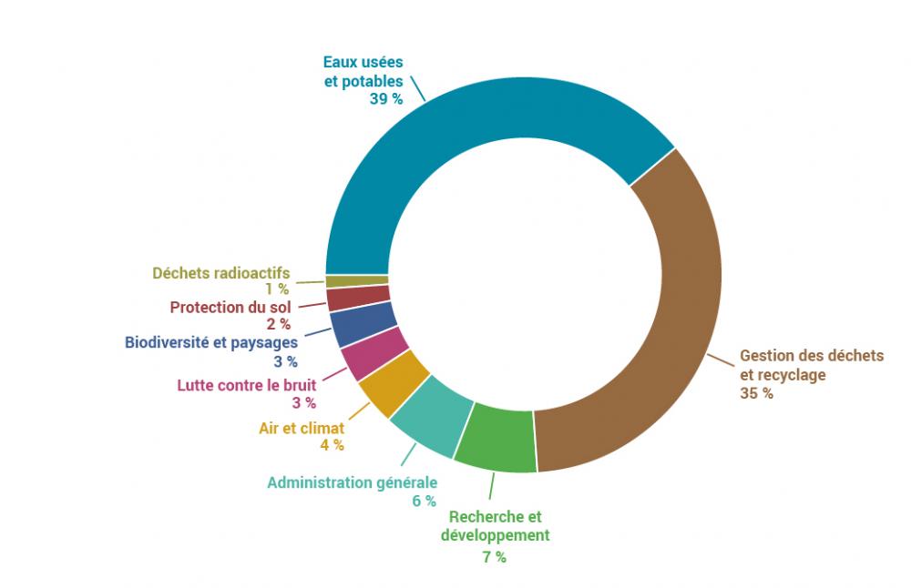 Répartition de la dépense liée à l'environnement en 2015