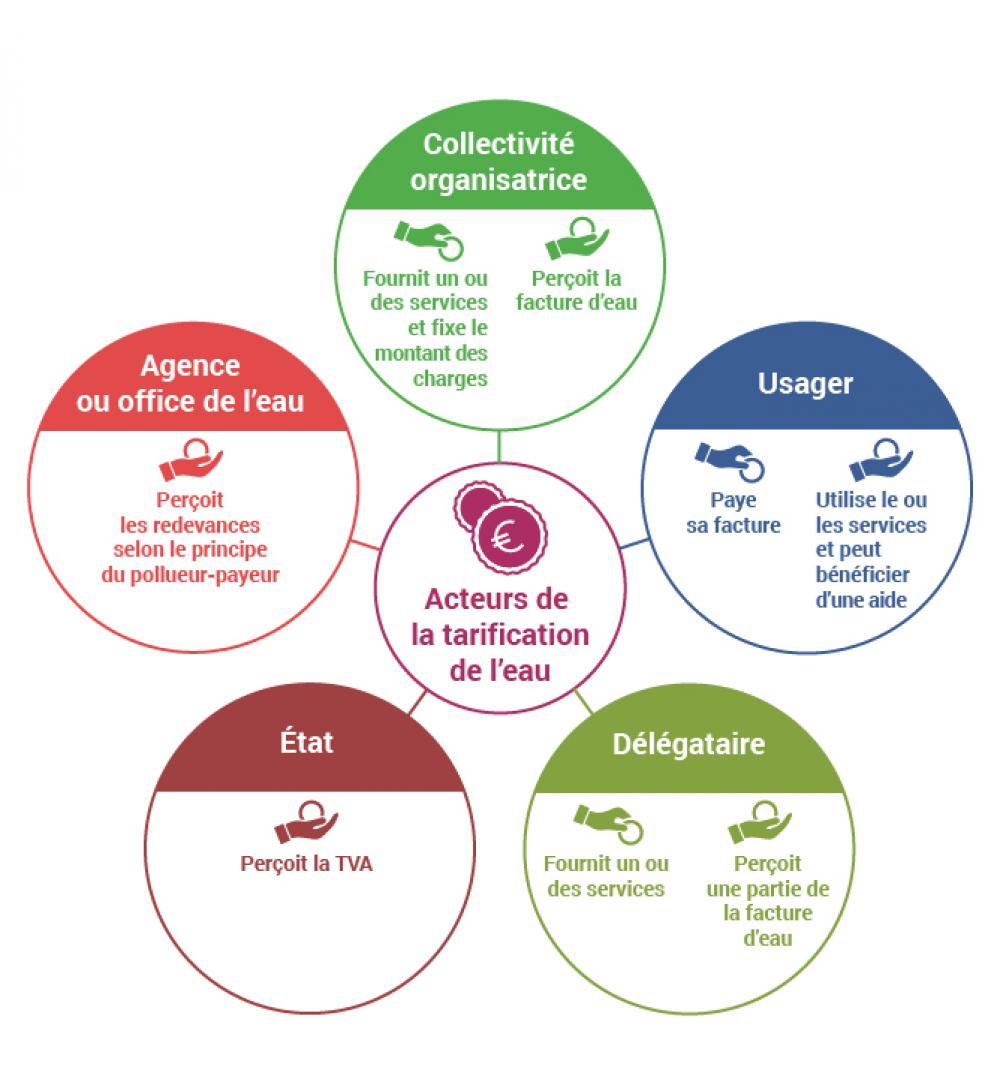 Le rôle des acteurs dans la tarification de l'eau 