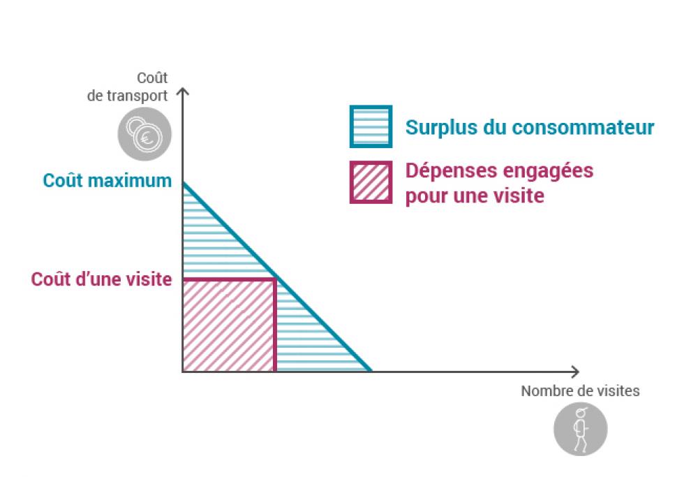 Représentation graphique du coût de transport