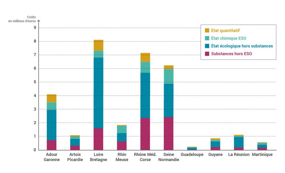 Coût moyen annuels (2007-2010) de la surveillance DCE par bassin