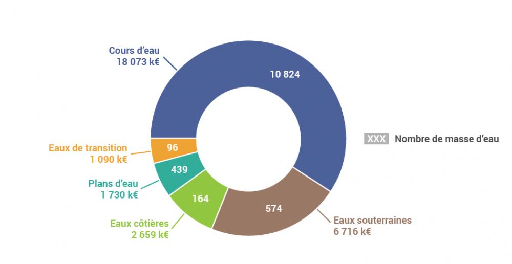 Coût moyen annuel, tous réseaux DCE, par catégorie d'eau