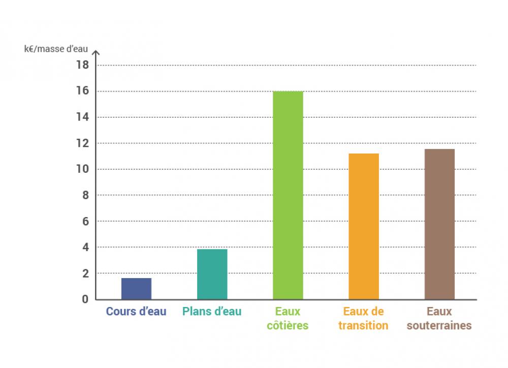 Coût global de la surveillance d'une masse d'eau par catégorie et par an