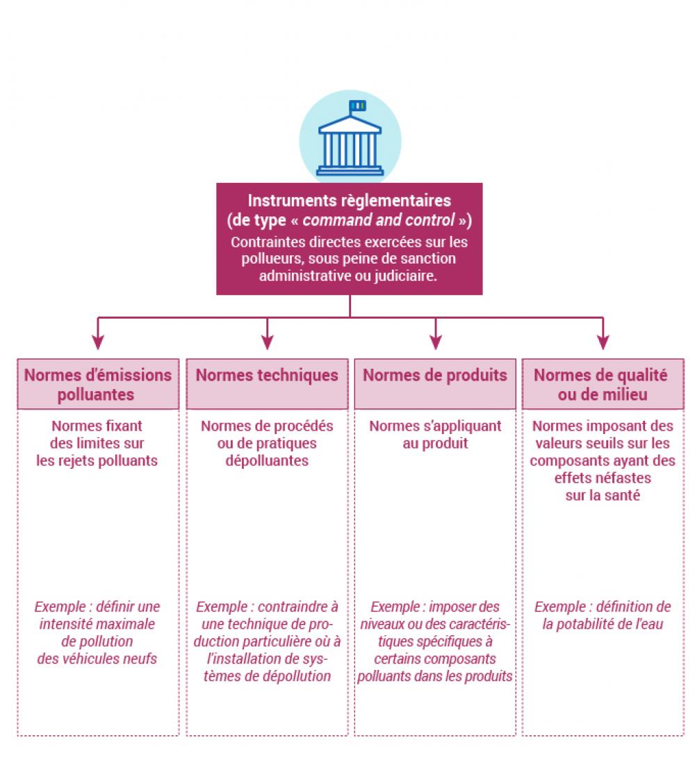 Les instruments de la politique environnementale : les instruments réglementaires