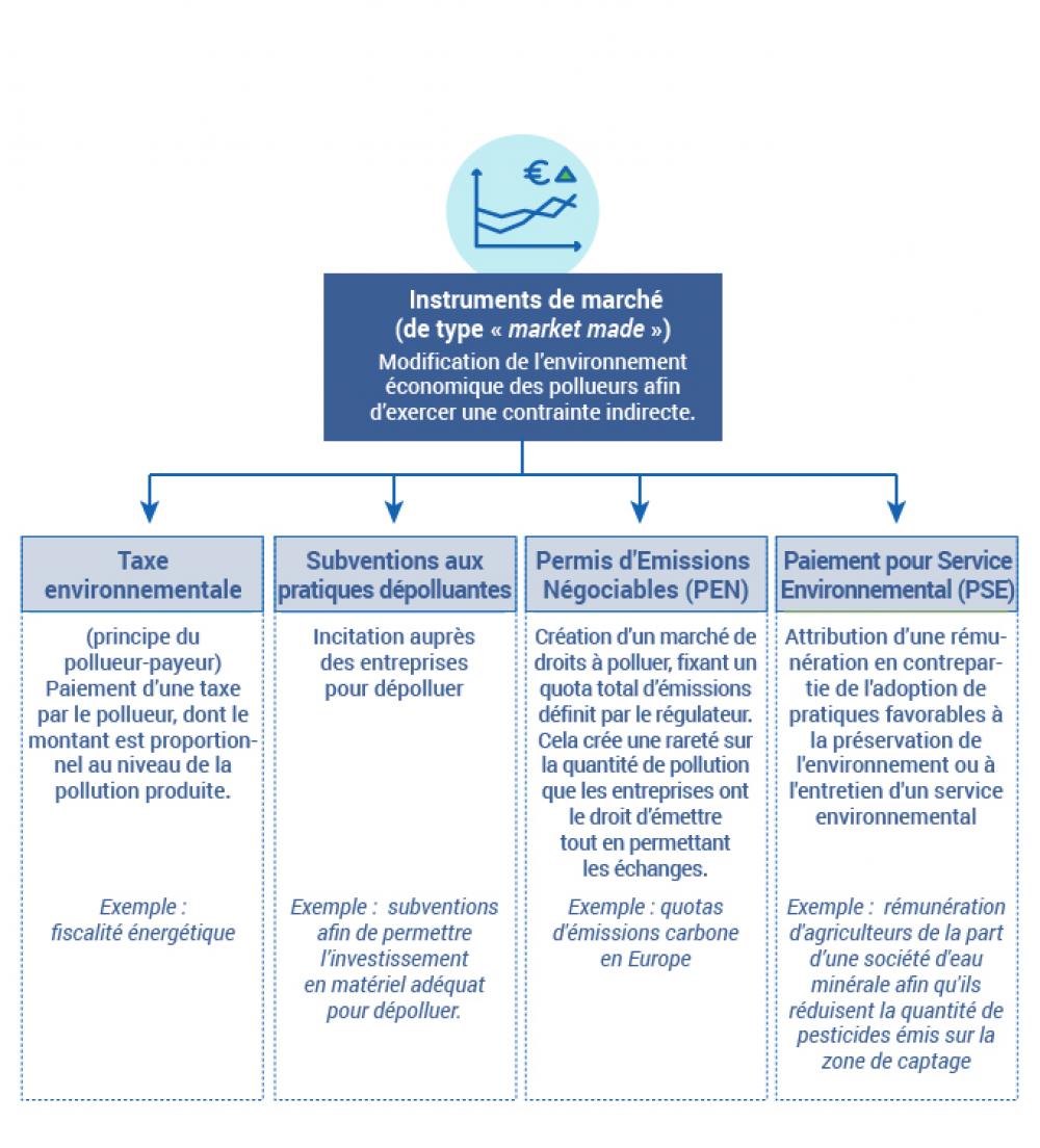 Les instruments de la politique environnementale : les instruments de marché