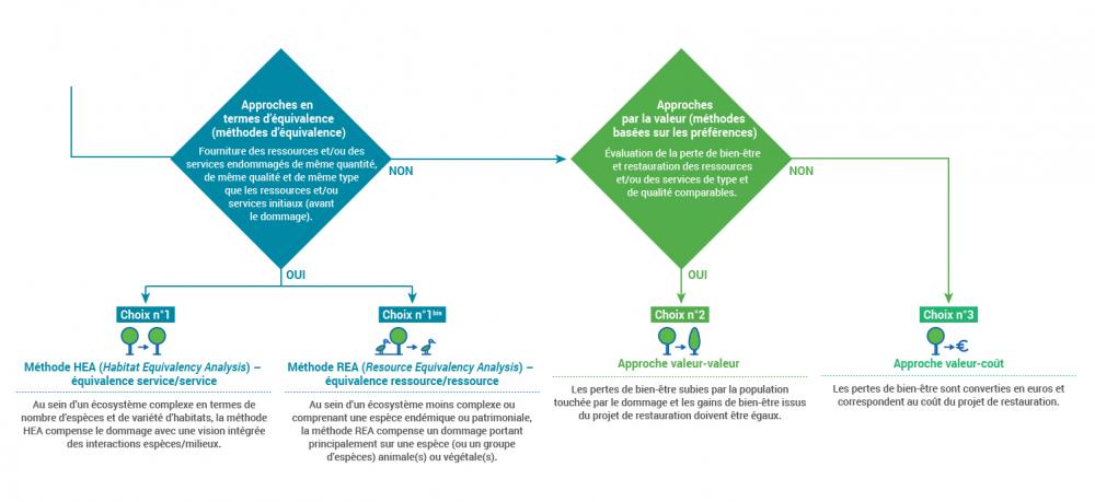 Choix de la méthode de restauration : les méthodes d'équivalence et les approches par la valeur