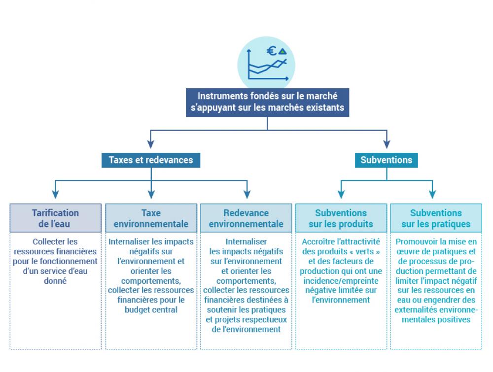 Les instruments économiques du secteur de l'eau s'appuyant sur les marchés existants