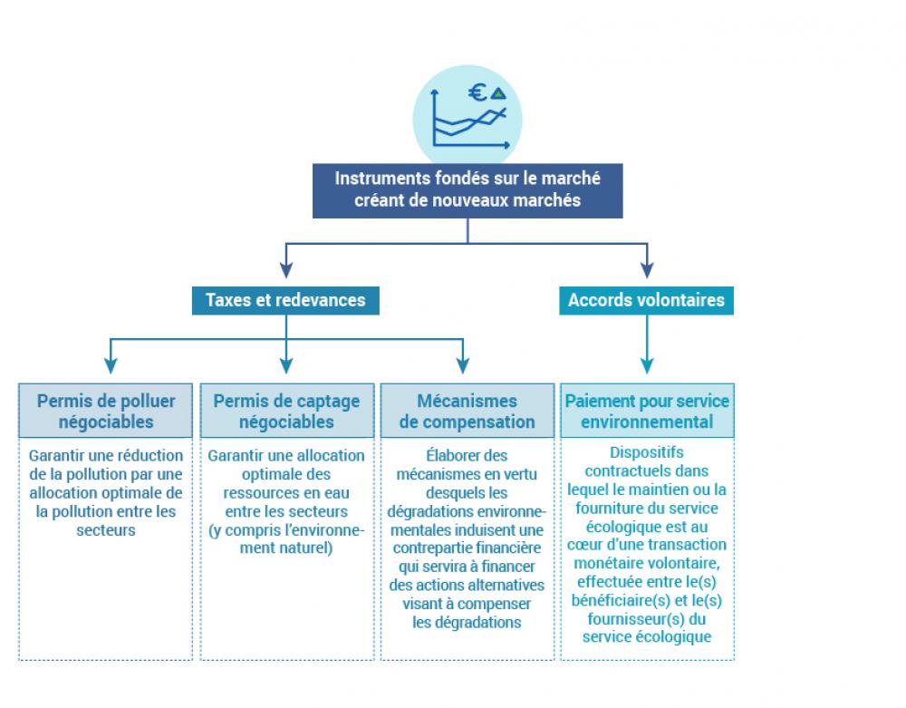 Les instruments économiques du secteur de l'eau s'appuyant sur de nouveaux marchés