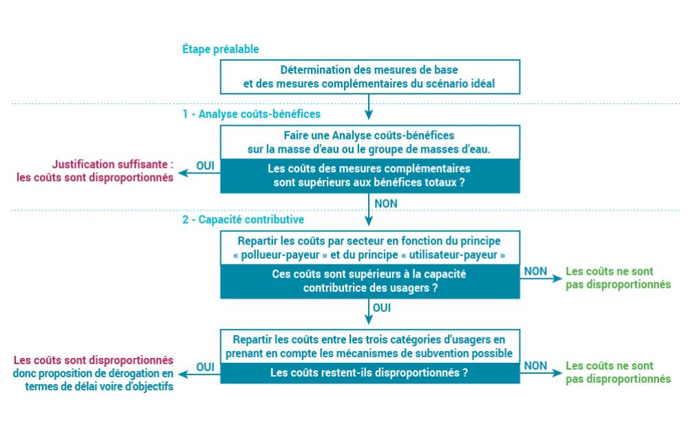 Les étapes pour l'analyse économiques des coûts disproportionnés