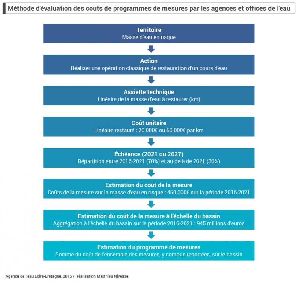 Méthode d'évaluation des coûts de programmes de mesures par les agences et offices de l'eau